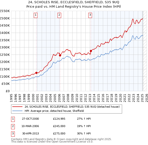 24, SCHOLES RISE, ECCLESFIELD, SHEFFIELD, S35 9UQ: Price paid vs HM Land Registry's House Price Index