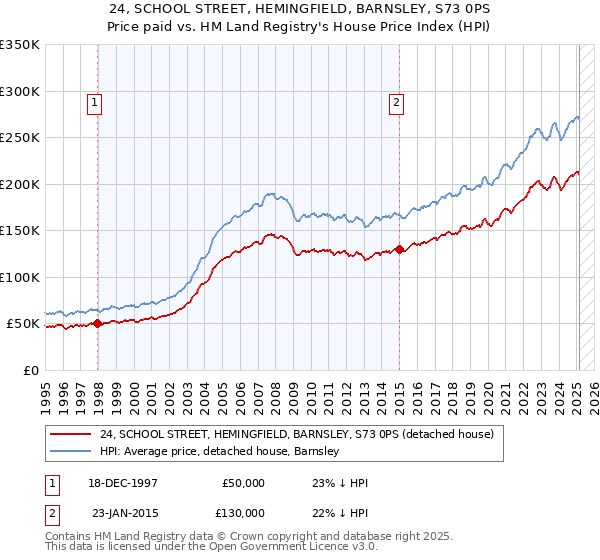 24, SCHOOL STREET, HEMINGFIELD, BARNSLEY, S73 0PS: Price paid vs HM Land Registry's House Price Index