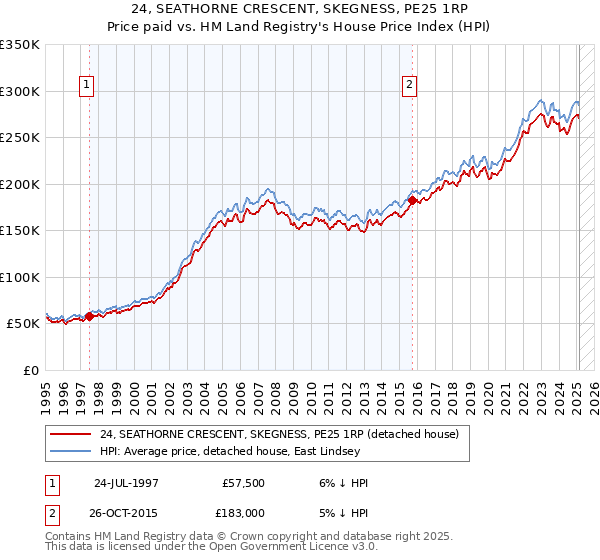 24, SEATHORNE CRESCENT, SKEGNESS, PE25 1RP: Price paid vs HM Land Registry's House Price Index