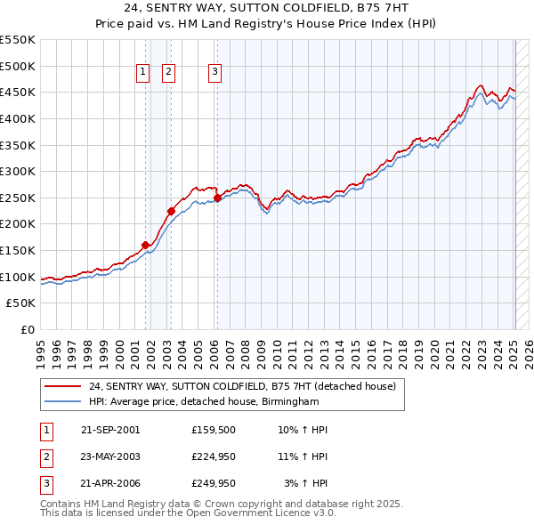 24, SENTRY WAY, SUTTON COLDFIELD, B75 7HT: Price paid vs HM Land Registry's House Price Index