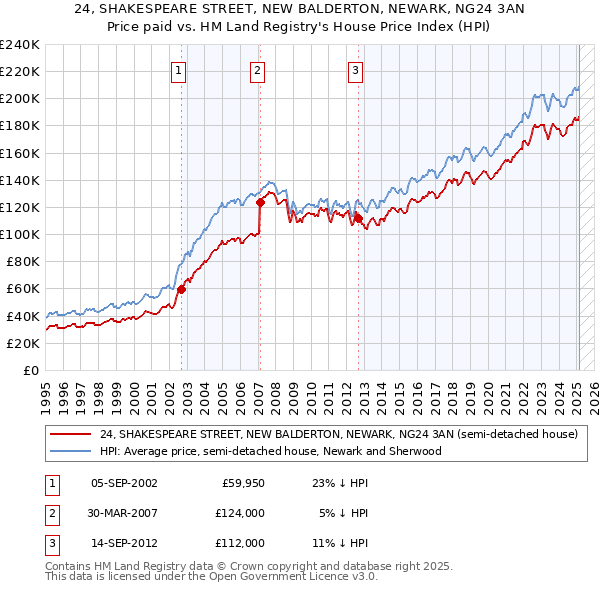 24, SHAKESPEARE STREET, NEW BALDERTON, NEWARK, NG24 3AN: Price paid vs HM Land Registry's House Price Index