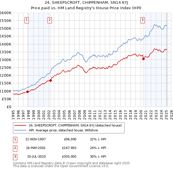 24, SHEEPSCROFT, CHIPPENHAM, SN14 6YJ: Price paid vs HM Land Registry's House Price Index