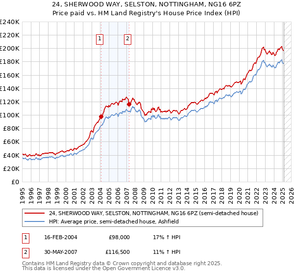 24, SHERWOOD WAY, SELSTON, NOTTINGHAM, NG16 6PZ: Price paid vs HM Land Registry's House Price Index