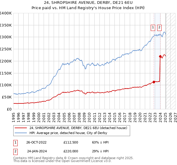 24, SHROPSHIRE AVENUE, DERBY, DE21 6EU: Price paid vs HM Land Registry's House Price Index