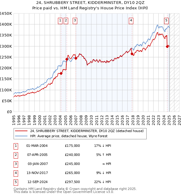 24, SHRUBBERY STREET, KIDDERMINSTER, DY10 2QZ: Price paid vs HM Land Registry's House Price Index
