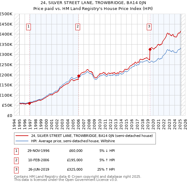 24, SILVER STREET LANE, TROWBRIDGE, BA14 0JN: Price paid vs HM Land Registry's House Price Index