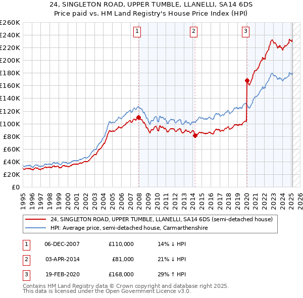 24, SINGLETON ROAD, UPPER TUMBLE, LLANELLI, SA14 6DS: Price paid vs HM Land Registry's House Price Index
