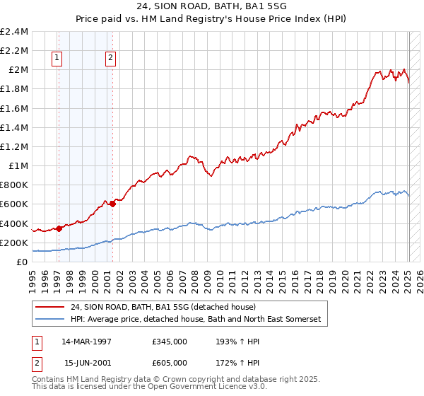 24, SION ROAD, BATH, BA1 5SG: Price paid vs HM Land Registry's House Price Index