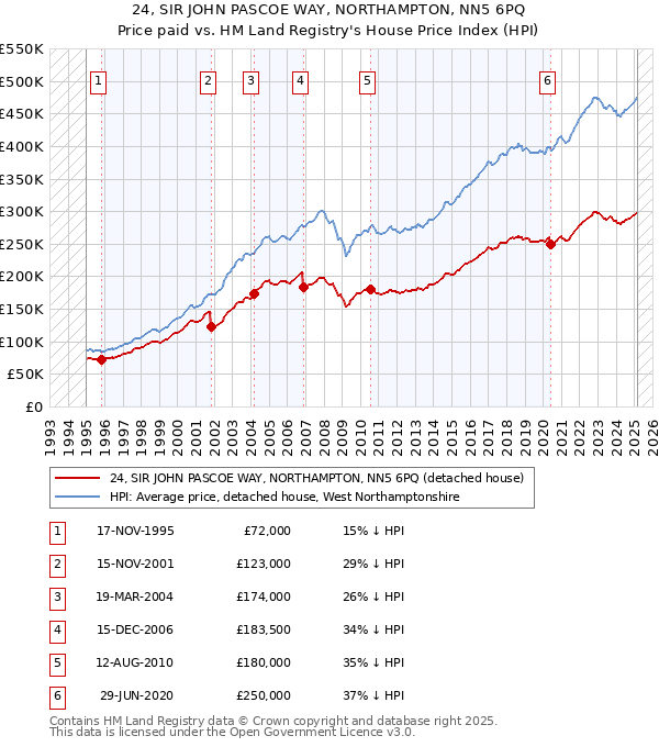 24, SIR JOHN PASCOE WAY, NORTHAMPTON, NN5 6PQ: Price paid vs HM Land Registry's House Price Index