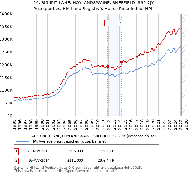 24, SKINPIT LANE, HOYLANDSWAINE, SHEFFIELD, S36 7JY: Price paid vs HM Land Registry's House Price Index