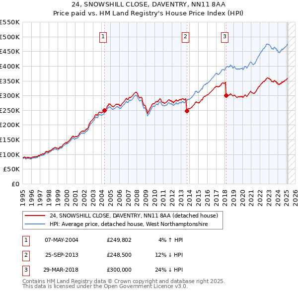 24, SNOWSHILL CLOSE, DAVENTRY, NN11 8AA: Price paid vs HM Land Registry's House Price Index