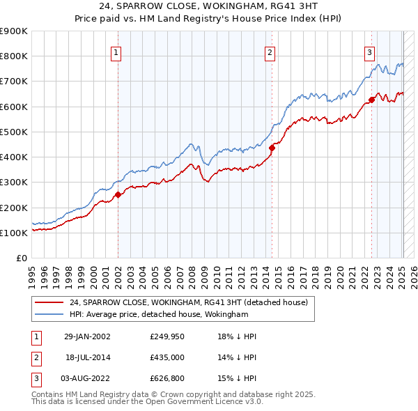 24, SPARROW CLOSE, WOKINGHAM, RG41 3HT: Price paid vs HM Land Registry's House Price Index