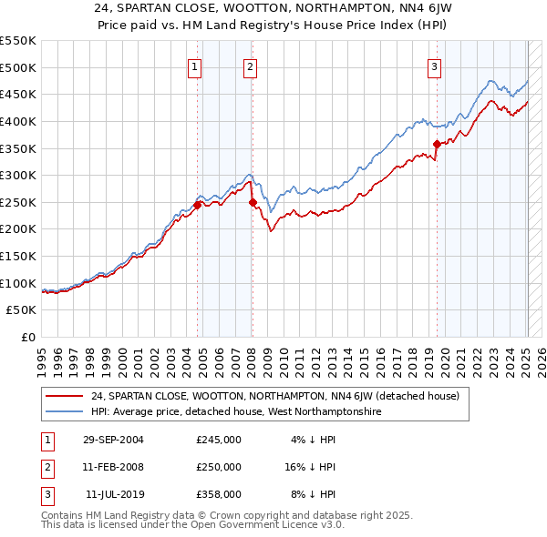 24, SPARTAN CLOSE, WOOTTON, NORTHAMPTON, NN4 6JW: Price paid vs HM Land Registry's House Price Index