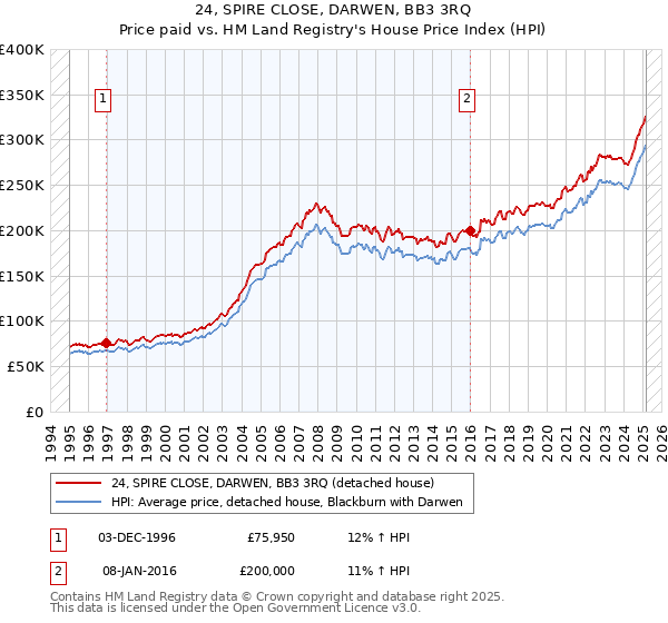 24, SPIRE CLOSE, DARWEN, BB3 3RQ: Price paid vs HM Land Registry's House Price Index