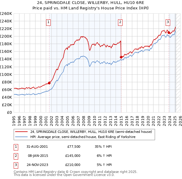 24, SPRINGDALE CLOSE, WILLERBY, HULL, HU10 6RE: Price paid vs HM Land Registry's House Price Index