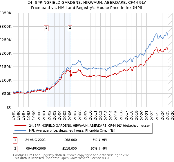 24, SPRINGFIELD GARDENS, HIRWAUN, ABERDARE, CF44 9LY: Price paid vs HM Land Registry's House Price Index