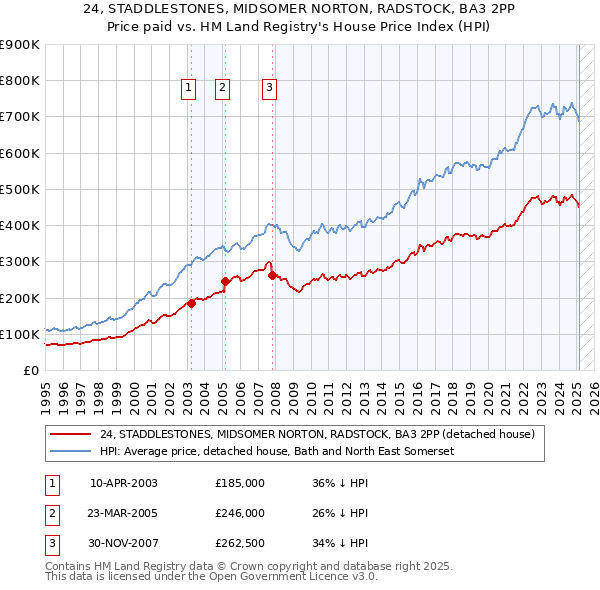 24, STADDLESTONES, MIDSOMER NORTON, RADSTOCK, BA3 2PP: Price paid vs HM Land Registry's House Price Index