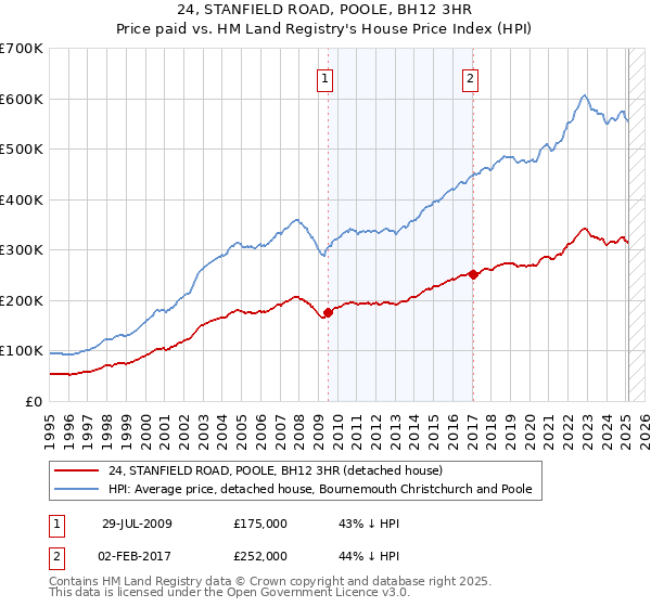 24, STANFIELD ROAD, POOLE, BH12 3HR: Price paid vs HM Land Registry's House Price Index