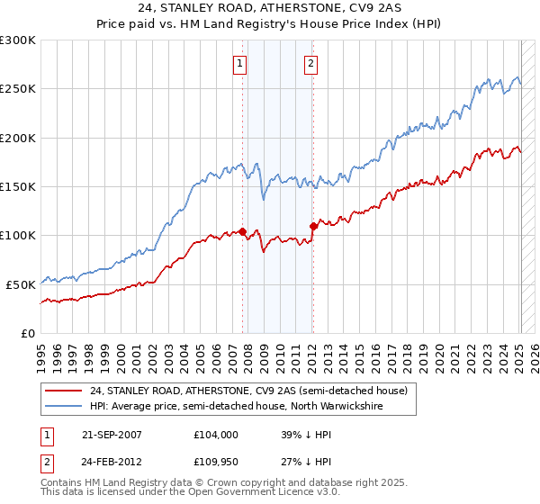 24, STANLEY ROAD, ATHERSTONE, CV9 2AS: Price paid vs HM Land Registry's House Price Index