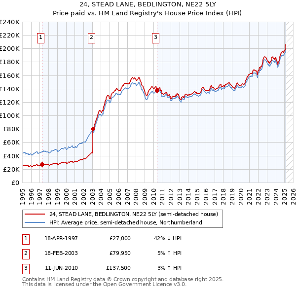 24, STEAD LANE, BEDLINGTON, NE22 5LY: Price paid vs HM Land Registry's House Price Index
