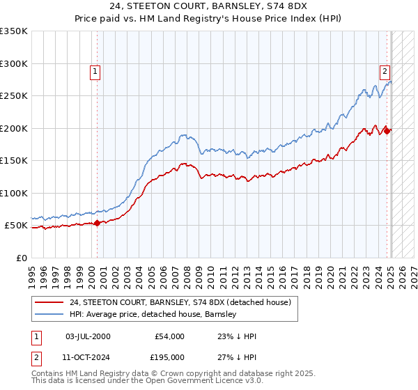 24, STEETON COURT, BARNSLEY, S74 8DX: Price paid vs HM Land Registry's House Price Index