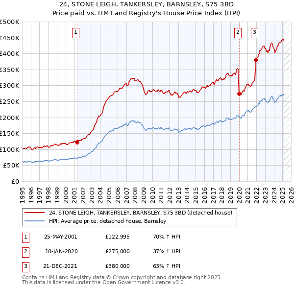24, STONE LEIGH, TANKERSLEY, BARNSLEY, S75 3BD: Price paid vs HM Land Registry's House Price Index