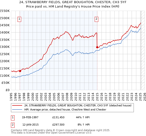 24, STRAWBERRY FIELDS, GREAT BOUGHTON, CHESTER, CH3 5YF: Price paid vs HM Land Registry's House Price Index
