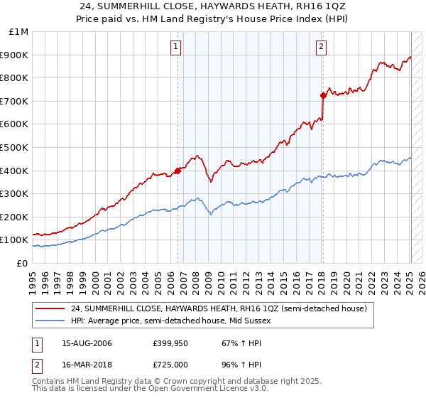 24, SUMMERHILL CLOSE, HAYWARDS HEATH, RH16 1QZ: Price paid vs HM Land Registry's House Price Index
