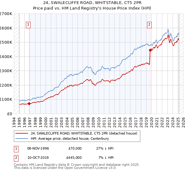 24, SWALECLIFFE ROAD, WHITSTABLE, CT5 2PR: Price paid vs HM Land Registry's House Price Index