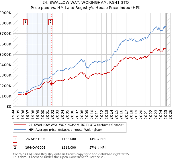 24, SWALLOW WAY, WOKINGHAM, RG41 3TQ: Price paid vs HM Land Registry's House Price Index