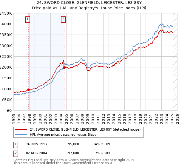 24, SWORD CLOSE, GLENFIELD, LEICESTER, LE3 8SY: Price paid vs HM Land Registry's House Price Index