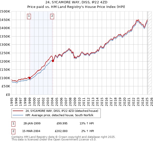 24, SYCAMORE WAY, DISS, IP22 4ZD: Price paid vs HM Land Registry's House Price Index