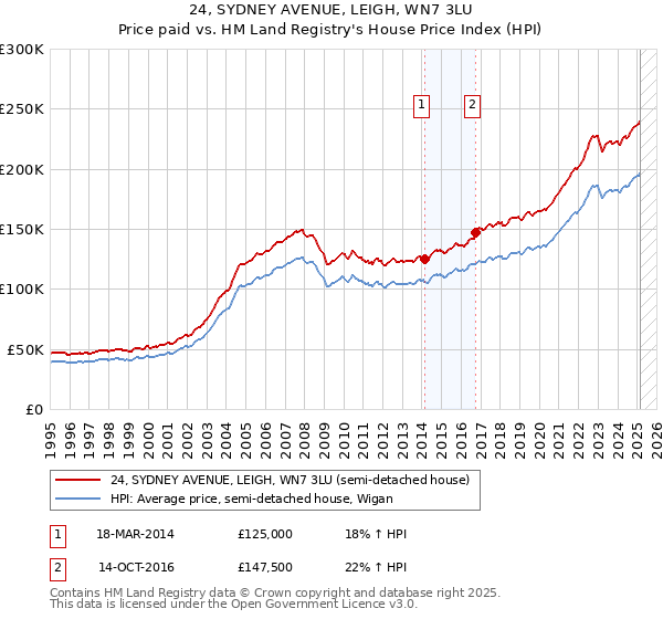 24, SYDNEY AVENUE, LEIGH, WN7 3LU: Price paid vs HM Land Registry's House Price Index
