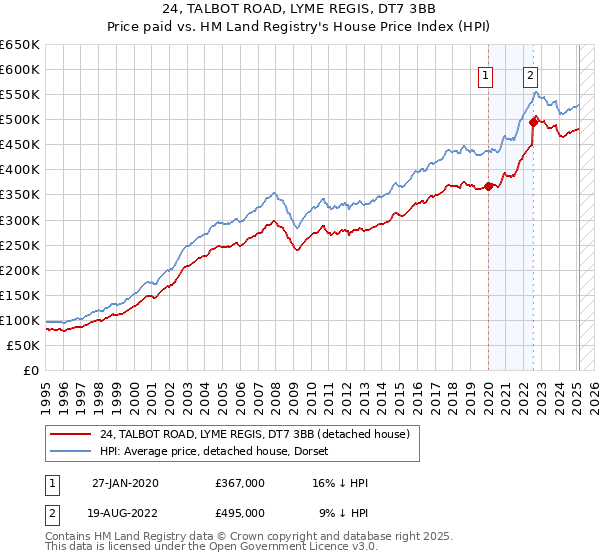 24, TALBOT ROAD, LYME REGIS, DT7 3BB: Price paid vs HM Land Registry's House Price Index