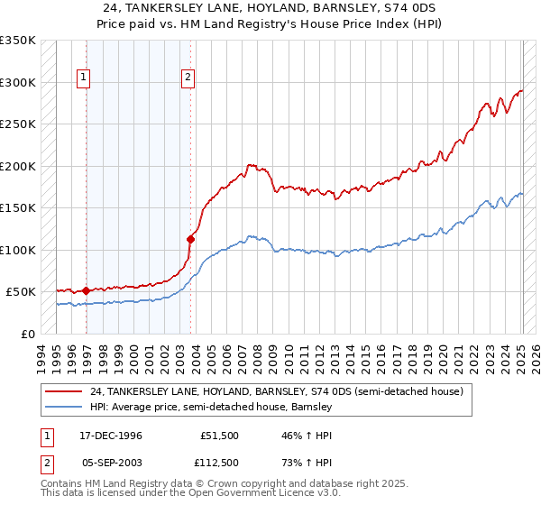 24, TANKERSLEY LANE, HOYLAND, BARNSLEY, S74 0DS: Price paid vs HM Land Registry's House Price Index