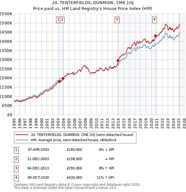 24, TENTERFIELDS, DUNMOW, CM6 1HJ: Price paid vs HM Land Registry's House Price Index