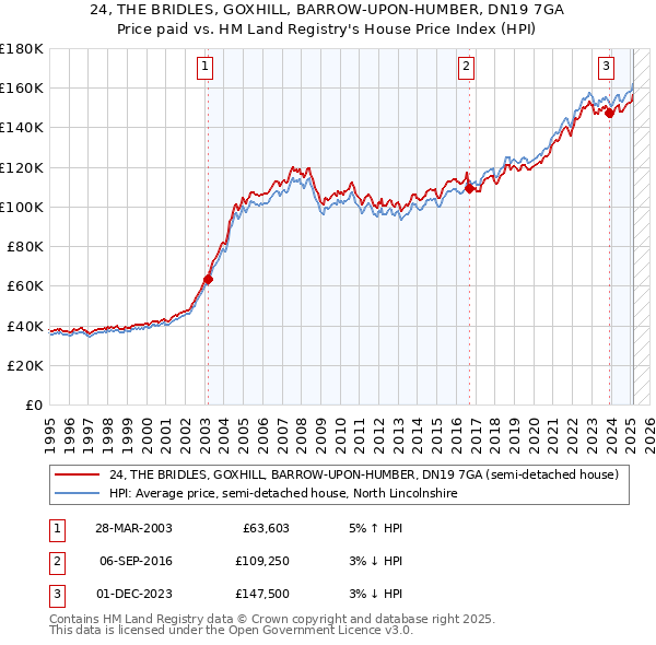 24, THE BRIDLES, GOXHILL, BARROW-UPON-HUMBER, DN19 7GA: Price paid vs HM Land Registry's House Price Index