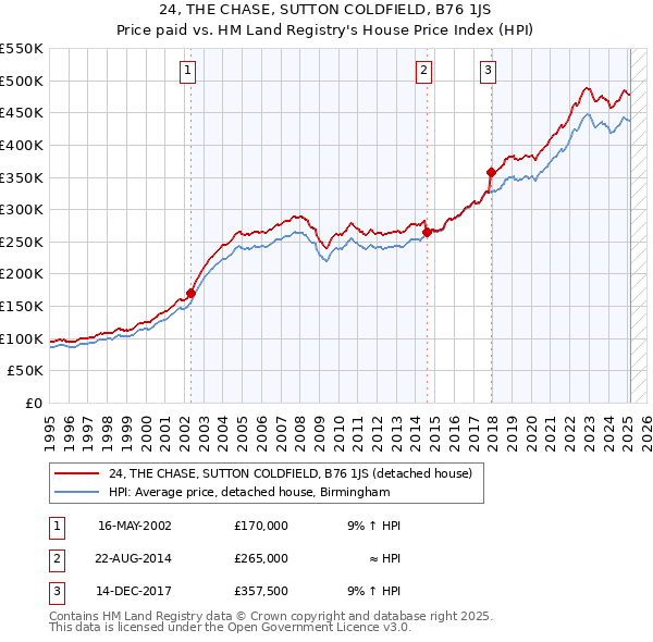 24, THE CHASE, SUTTON COLDFIELD, B76 1JS: Price paid vs HM Land Registry's House Price Index