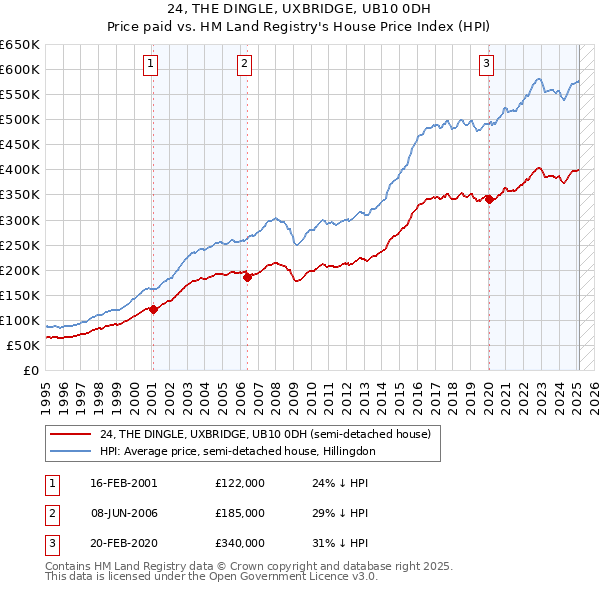 24, THE DINGLE, UXBRIDGE, UB10 0DH: Price paid vs HM Land Registry's House Price Index