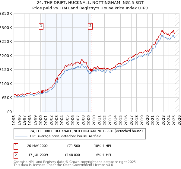 24, THE DRIFT, HUCKNALL, NOTTINGHAM, NG15 8DT: Price paid vs HM Land Registry's House Price Index