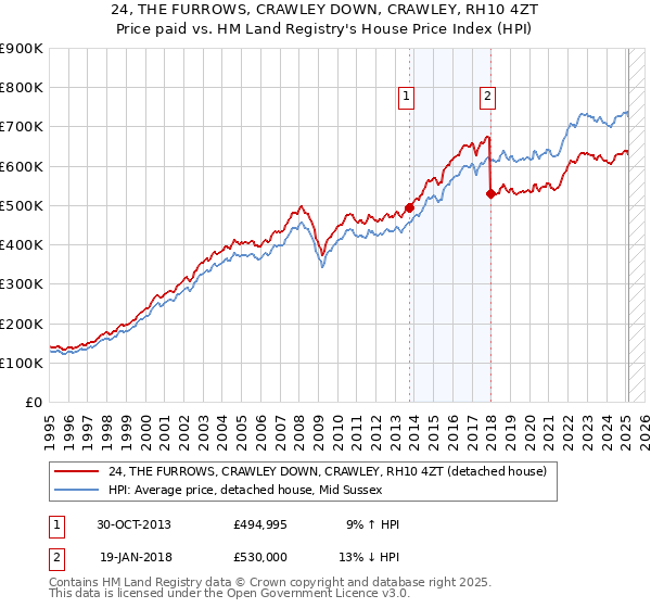 24, THE FURROWS, CRAWLEY DOWN, CRAWLEY, RH10 4ZT: Price paid vs HM Land Registry's House Price Index