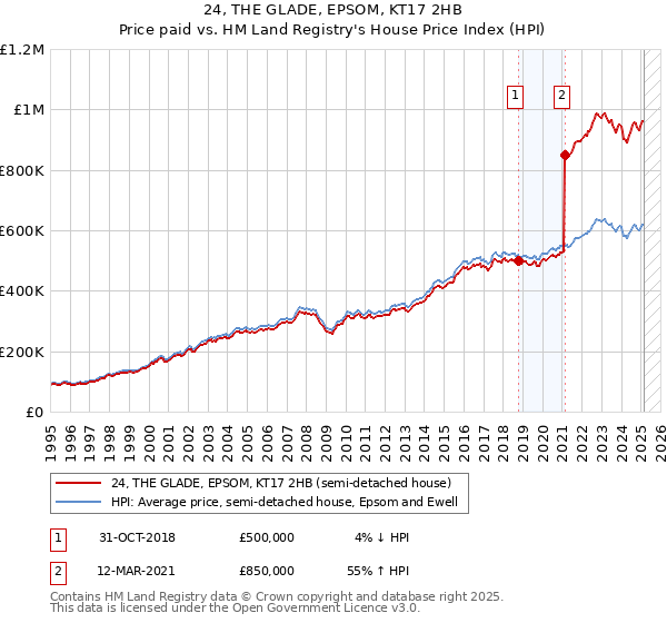 24, THE GLADE, EPSOM, KT17 2HB: Price paid vs HM Land Registry's House Price Index