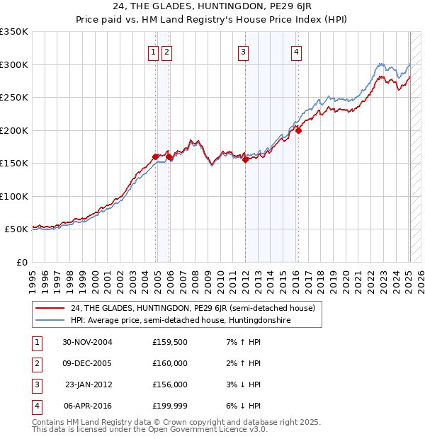 24, THE GLADES, HUNTINGDON, PE29 6JR: Price paid vs HM Land Registry's House Price Index