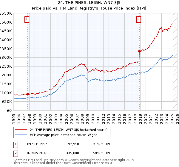 24, THE PINES, LEIGH, WN7 3JS: Price paid vs HM Land Registry's House Price Index