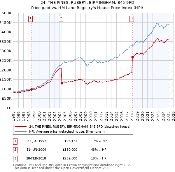 24, THE PINES, RUBERY, BIRMINGHAM, B45 9FD: Price paid vs HM Land Registry's House Price Index