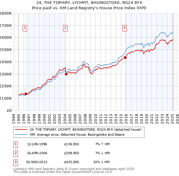 24, THE TOPIARY, LYCHPIT, BASINGSTOKE, RG24 8YX: Price paid vs HM Land Registry's House Price Index