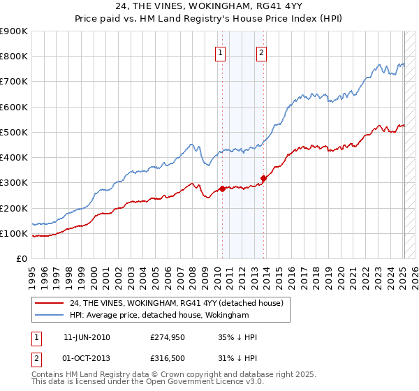 24, THE VINES, WOKINGHAM, RG41 4YY: Price paid vs HM Land Registry's House Price Index