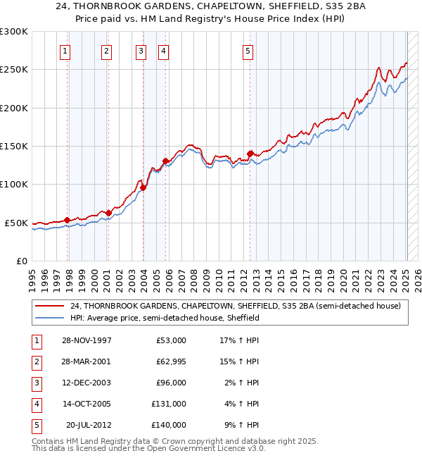 24, THORNBROOK GARDENS, CHAPELTOWN, SHEFFIELD, S35 2BA: Price paid vs HM Land Registry's House Price Index