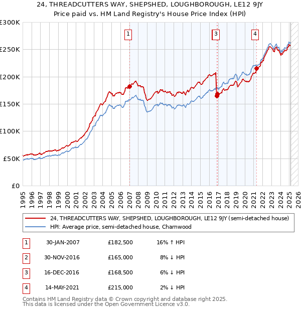 24, THREADCUTTERS WAY, SHEPSHED, LOUGHBOROUGH, LE12 9JY: Price paid vs HM Land Registry's House Price Index