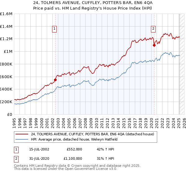 24, TOLMERS AVENUE, CUFFLEY, POTTERS BAR, EN6 4QA: Price paid vs HM Land Registry's House Price Index